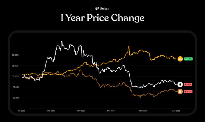 The main focus of this image is a chart that shows the price change for Bitcoin over several months from May 2013 to June 2016, with three different color graphs representing each month as lines against black background. The X-axis displays dates from May to June, while the Y-axis depicts the price changes in Bitcoins. The chart effectively portrays the fluctuations of Bitcoin prices over this period.