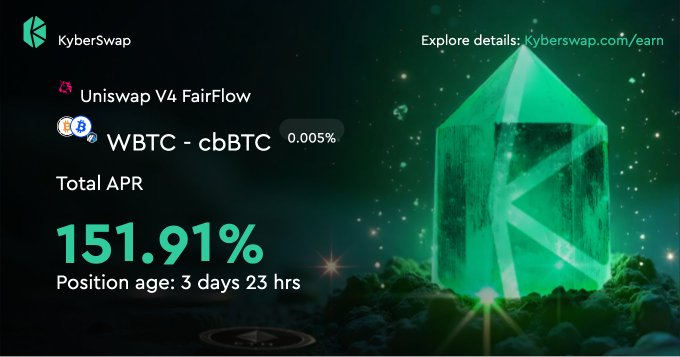 The image showcases a KyberSwap promotional graphic highlighting an impressive 151.91% Total APR on a Uniswap V4 FairFlow position for the WBTC-cbBTC trading pair (with a 0.005% fee) held for 3 days and 23 hours, visually reinforcing the post's message about maximizing earnings through FairFlow's triple-stream yield design.