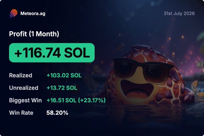 A Meteora.ag performance graphic dated 31st July 2026 showing a 1-month profit of +116.74 SOL (Realized +103.02 SOL, Unrealized +13.72 SOL), biggest win +16.51 SOL (+23.17%), and a 58.20% win rate, with a cartoon turtle in sunglasses.