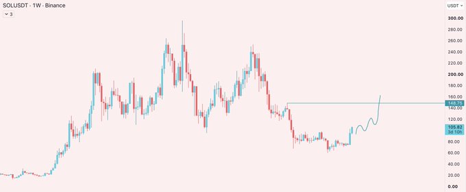 A weekly Binance candlestick chart of SOLUSDT shows price climbing from ~$100 toward a marked resistance level at $148.72, supporting the post's claim that SOL is on the road to $140.