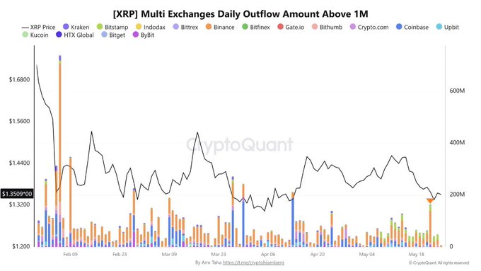 The image shows a line graph of XRP exchange outflows over time. The x-axis represents time, while the y-axis displays the amount of money being exchanged. The graph indicates that there has been a significant increase in outflows from exchanges like Binance and Coinbase, suggesting that people are selling their coins for cash. This could be due to various factors such as market trends or changes in cryptocurrency values. The post also mentions Bitcoin Cash and other exchanges, which further supports the idea of a widespread coin sale event.