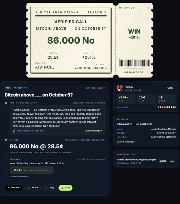 A Jupiter Predictions Season 2 screenshot showing a winning verified call by Vince predicting Bitcoin above 86.000 was 'No' on October 5, with an entry of 28.5¢ and a +251% return.