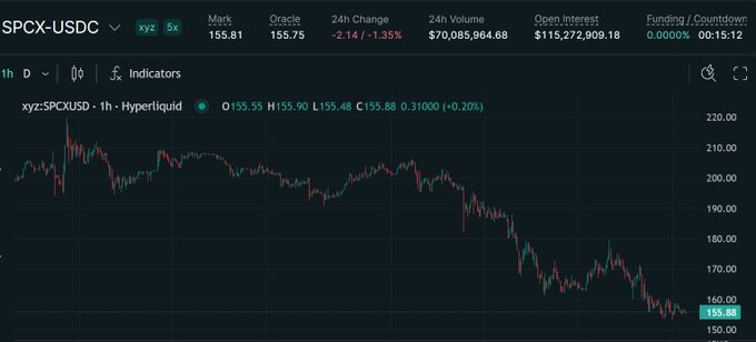 In the image, a chart displays various price spreads for the cryptocurrency market across different exchanges such as Binance, OKX, and Hyperliquid. The price spreads are huge with substantial differences among these exchanges. A question posed is about the reason behind this wide variation in prices and whether there's an opportunity to make gains or losses through trading. There might be potential arbitrage opportunities where one could buy Bitcoin from one exchange at a lower price and sell it on another exchange for a higher price, but only if the market conditions are favorable in both exchanges.