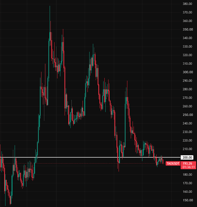 A candlestick chart for TAO/USD (Bittensor) showing price currently around $193.26 with a horizontal support line marked at $200.00, illustrating how TAO has traded in the $150–$380 range and is now hovering just below the $200 level referenced in the post.