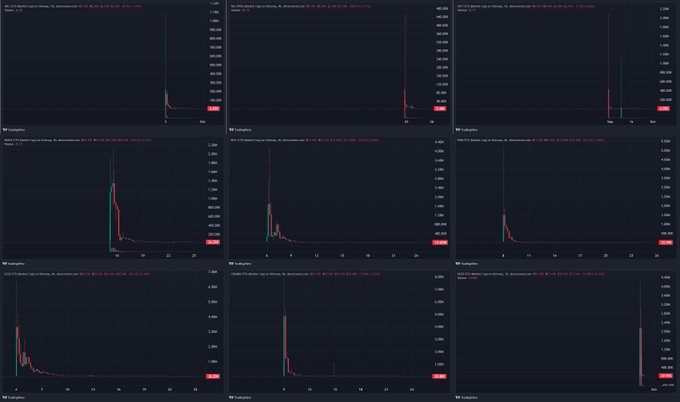 A grid of nine cryptocurrency trading charts from Coingecko, all showing similar price spikes with candlestick patterns on dark backgrounds.