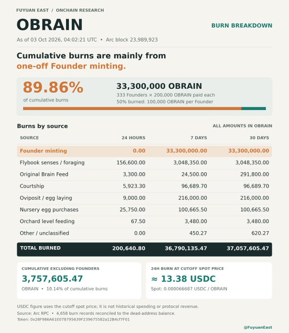 A dashboard titled 'OBRAIN BURN BREAKDOWN' from FUYUAN EAST / ONCHAIN RESEARCH showing that 89.86% of cumulative burns are from one-off Founder minting (33,300,000 OBRAIN), with breakdowns by source including flybook senses, original brain feed, courtship, and ovipost, dated 03 Oct 2026.