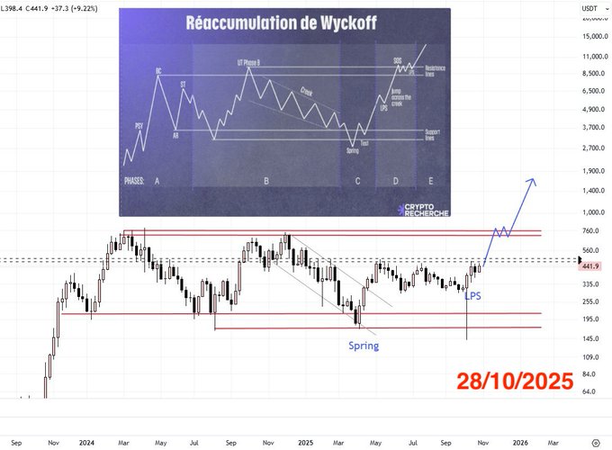 A price chart dated 28/10/2025 displays a "Réaccumulation de Wyckoff" (Wyckoff Reaccumulation) schematic overlaid on a candlestick chart, with annotations marking key phases including "Spring," "PS" (Preliminary Support), and "UT" (Upthrust), showing a price around $441.9 and a recent sharp upward breakout arrow near $750. The image directly visualizes the post's joke, illustrating TAO's repeated "Spring" events within a reaccumulation structure before moving higher.