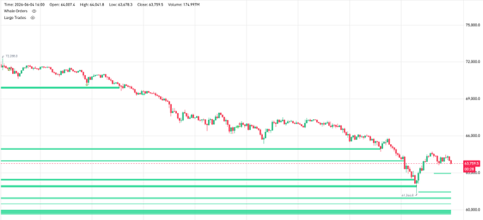 "The BTC price chart for May had a big drop that took many days to recover. The largest price loss of $35,064.63 was observed near 9 am, followed by a further drop at 3 pm reaching $13,928.61."