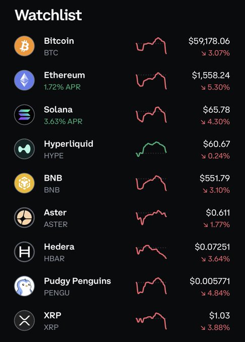 A cryptocurrency watchlist screenshot showing Bitcoin at $59,178.06 (down 3.07%) alongside other major tokens like Ethereum ($1,558.24), Solana ($65.78), BNB ($551.79), and XRP ($1.03), all displaying red downward trends. The image reflects the post's sentiment, as virtually every asset on the list is bleeding—except for Hyperliquid (HYPE) at $60.67 (down only 0.24%), which remains green/relatively flat with a slightly upward mini-chart, highlighting HYPE as the sole outlier in an otherwise red market.
