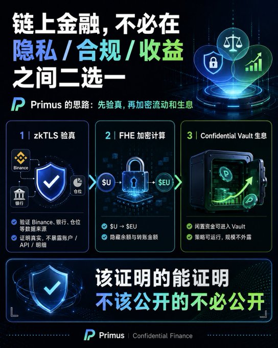 A Chinese-language promotional infographic for Primus Confidential Finance explaining that on-chain finance doesn't require choosing between privacy, compliance, and returns, featuring sections on zkTLS verification and FHE encryption.
