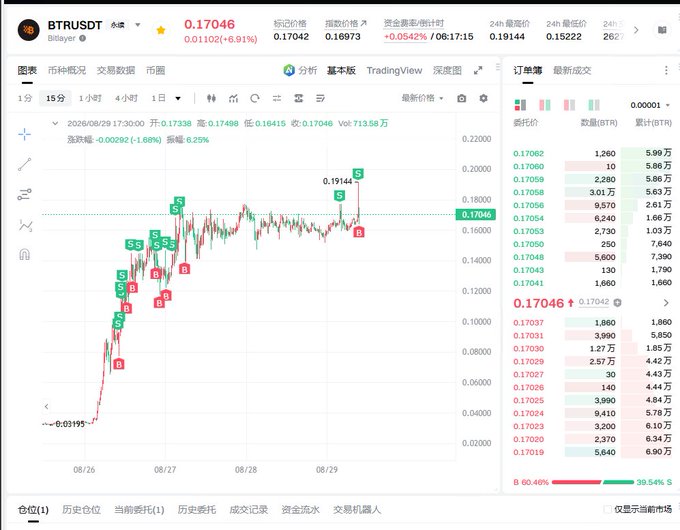 A cryptocurrency trading interface displaying the BTR/USDT pair on Bitlayer, showing a 15-minute candlestick chart with sell signals (S) and buy signals (B) marked, current price at 0.17046 (+6.91%), and an order book with a 60.46% sell dominance—aligning with the poster's bullish stance on shorting $BTR's rebound for profit.