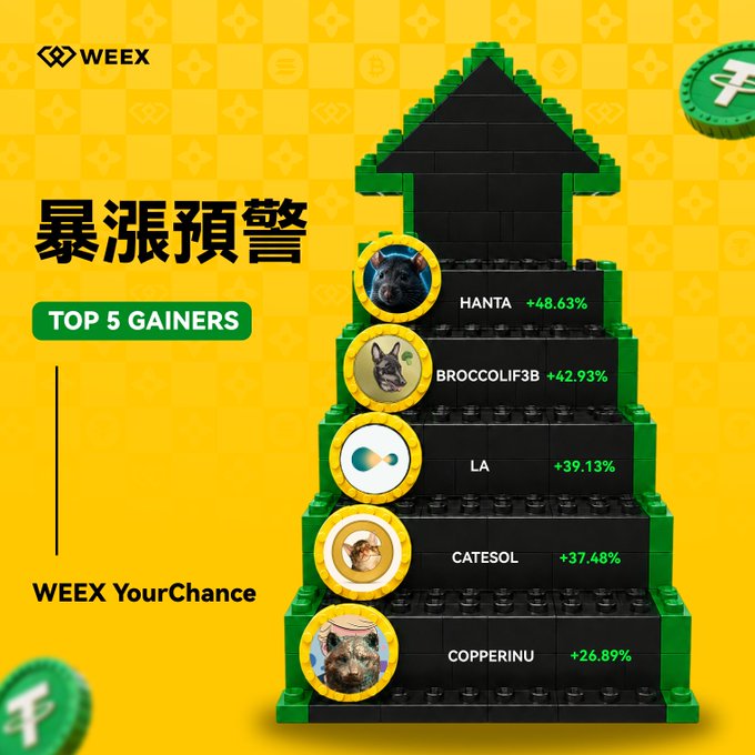 A WEEX '暴涨预警' (Surge Alert) showing Top 5 Gainers: HANTA +48.63%, BROCCOLIF3B +42.93%, LA +39.13%, CATESOL +37.48%, and COPPERINU +26.89%.