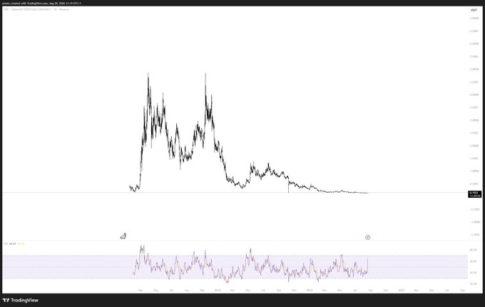 A TradingView candlestick chart of Sphere Entertainment (ticker: SPHR) showing a volatile price history with two major peaks around early 2021 reaching nearly $4,500, followed by a sharp decline and long-term consolidation near $0.18, with an RSI indicator below reflecting the sustained bearish momentum.