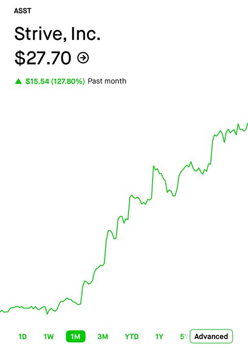 A stock chart for Strive, Inc. (ASST) showing a price of $27.70 with a massive gain of $15.54 (+127.80%) over the past month. The chart visualizes the dramatic rally referenced in the post, which celebrates ASST's exceptional monthly performance while humorously contrasting it with Bitcoin still trading below $80,000.