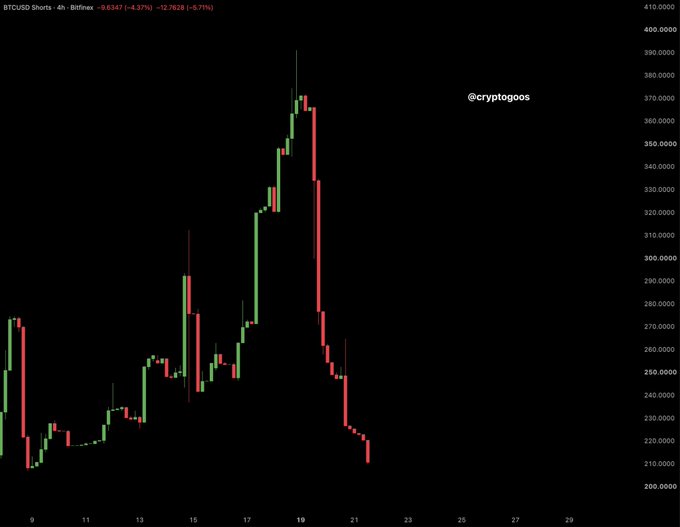 A BTCUSD 4-hour candlestick chart shows Bitcoin’s sharp run to roughly $390,000 followed by a plunge toward $215,000, suggesting a major short squeeze and liquidation despite the accompanying post saying, “Bitcoin shorts are being closed right now. This looks GOOD!” The “@cryptogoos” watermark and price-axis values from about $200,000 to $400,000 are visible.