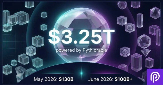 A glowing "$3.25T powered by Pyth oracle" headline sits over a futuristic 3D crystal ball, with "May 2026: $130B" and "June 2026: $100B+" tickers below—visually reinforcing the post's claim of Pyth's rapid growth in trading volume, including $110B in RWA perps last month and $80B so far this month.