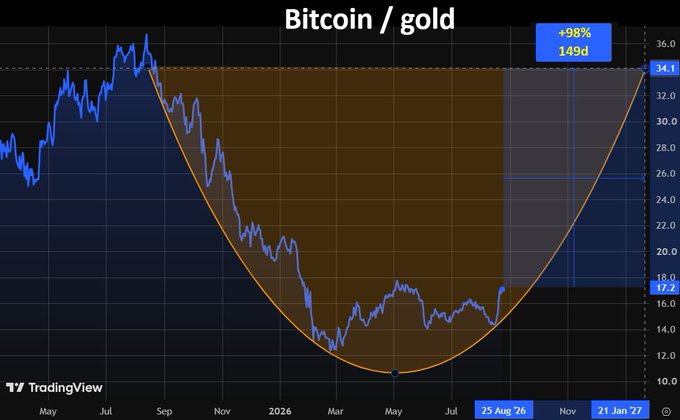 The chart displays the Bitcoin/gold ratio (BTC/GOLD) forming a parabolic cup pattern, currently sitting around 17.2 and projected to climb 98% to 34.1 over 149 days, reaching the target by 21 January 2027, supporting the post's claim that the rebound from recent lows has significant upside ahead.