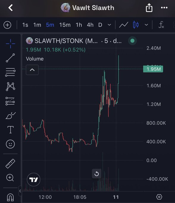 A TradingView chart of the SLAWTH/STONK trading pair shows a current price of 1.95M (up 0.52% at 10.18K) on a 5-minute timeframe, with the candlesticks displaying a sharp rally into the right side of the session—visually reinforcing the post's claim that $STONK has compounded gains from $SLAWTH for the community.