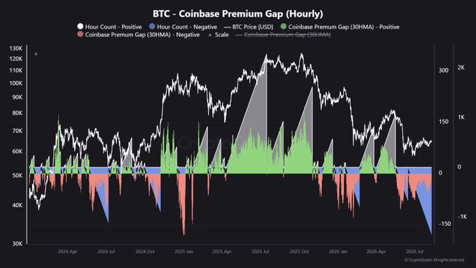 The chart, titled "BTC - Coinbase Premium Gap (Hourly)," tracks the hourly difference between BTC prices on Coinbase and Binance (30HMA) from April 2024 through mid-2026, showing Bitcoin's price fluctuating between ~$35K and $120K alongside a cumulative negative premium bar (red) that has remained consistently below zero since early 2026, visually confirming the post's claim of ~57 consecutive days of sustained negative Coinbase Premium indicating selling pressure from US players.