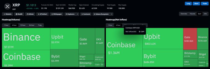 A trading heatmap visualizes XRP's trading volume and net inflow across major exchanges like Binance ($7.01M), Upbit ($3.979M), and Coinbase ($5.599M) alongside inflows highlighting Coinbase ($1.34M) and Binance ($234.66K) on Saturday.