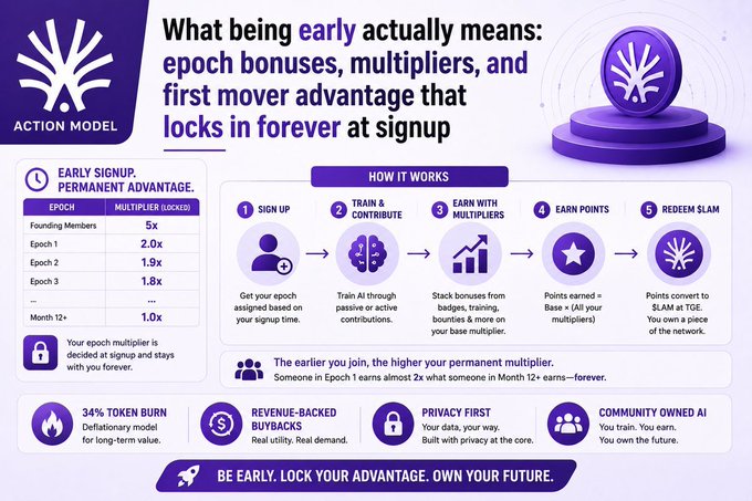 An infographic for 'ACTION MODEL' titled 'What being early actually means: epoch bonuses, multipliers, and first mover advantage that locks in forever at signup' explains a 5-step process (Sign Up, Train & Contribute, Earn with Multipliers, Earn Points, Redeem $LAM) with multipliers like 5x, 2.0x, and 1.9x for founding members.