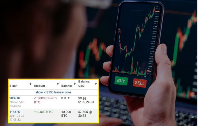 Image of a person holding a smartphone displaying a green and red crypto trading chart with BUY and SELL buttons, overlaid with a transaction table showing Bitcoin transactions including -10,000.01141274 BTC on 2025-07-03 and +10,000 BTC on 2011-04-02.