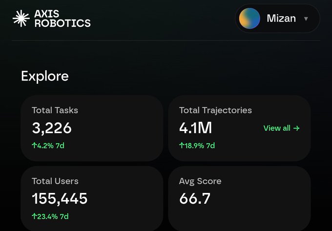 A dashboard for AXTS ROBOTICS showing explore metrics: Total Tasks 3,226, Total Trajectories 4.1M, Total Users 155,445, and Avg Score 66.7.