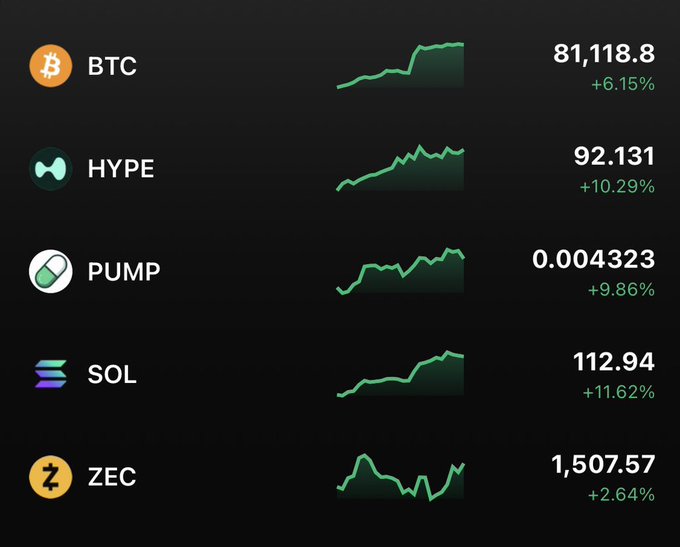 The image displays a cryptocurrency dashboard showing recent price gains for BTC (+6.15% at $81,118.80), HYPE (+10.29% at $92.131), PUMP (+9.86% at $0.004323), SOL (+11.62% at $112.94), and ZEC (+2.64% at $1,507.57), all with green upward-trending charts. This broad rally across major and emerging tokens visually supports the post's question about an incoming crypto bull market.