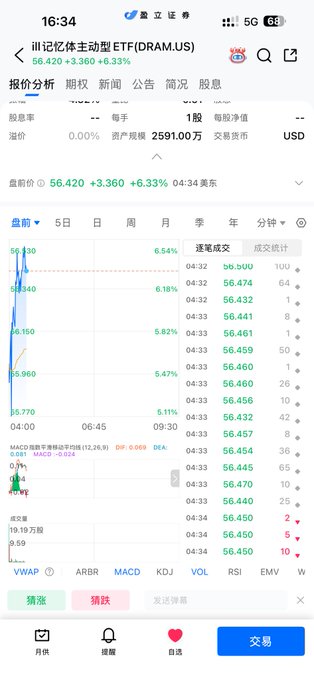 A Chinese stock trading app showing a chart for the GranitesShares Active ETF (DRAM.US) at $56.420 (+6.33%), displaying candlestick and MACD indicators.