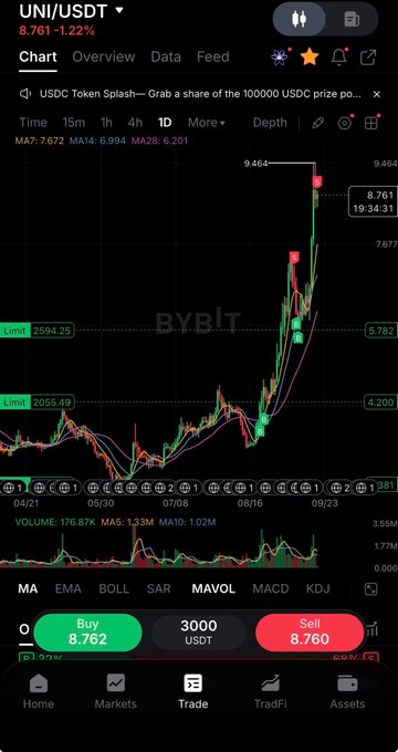 A mobile cryptocurrency trading interface on Bybit shows the UNI/USDT chart with candlesticks, moving averages (MA7, MA14, MA28), and buy/sell order books at 3000 USDT.