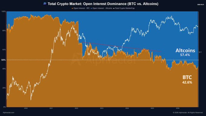 The “Total Crypto Market: Open Interest Dominance (BTC vs. Altcoins)” chart shows altcoins’ share of total crypto open interest rising to 57.4%, while BTC falls to 42.6%. This supports the accompanying post’s claim that altcoins are taking the lead in crypto derivatives and may face amplified upside—and downside—from growing leverage.
