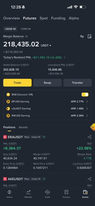 A Binance mobile app screenshot displaying an account margin balance of 218,435.02 USDT, showing total realized PNL of +$11,993.19 (+6.28%) and a sole open position in ERAUSDT Perp with a PNL of +9,364.37 USDT (+22.98% ROI). The image visually reinforces the poster's claim of growing from $20K to $220K, illustrating the significant account balance and recent winning trades mentioned in the caption.