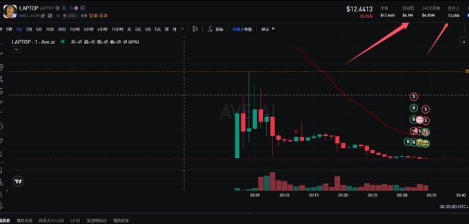 A stock trading chart displaying the price of "LAPTOP-1" showing a significant downward trend, with the current price highlighted as $12.4613, a -30.19% change, and red arrows pointing to the price decline.