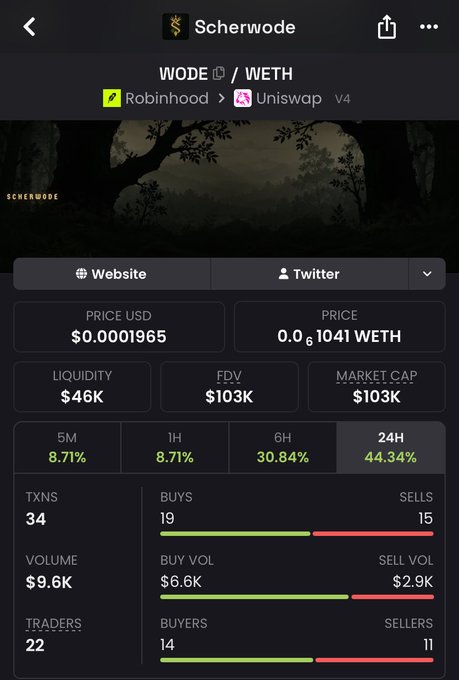 Mobile app interface showing the Scherwode (WODE) token on the Robinhood/Uniswap v4 pair, with a price of $0.0001965, $46K liquidity, $103K market cap, and 44.34% gains over 24H.