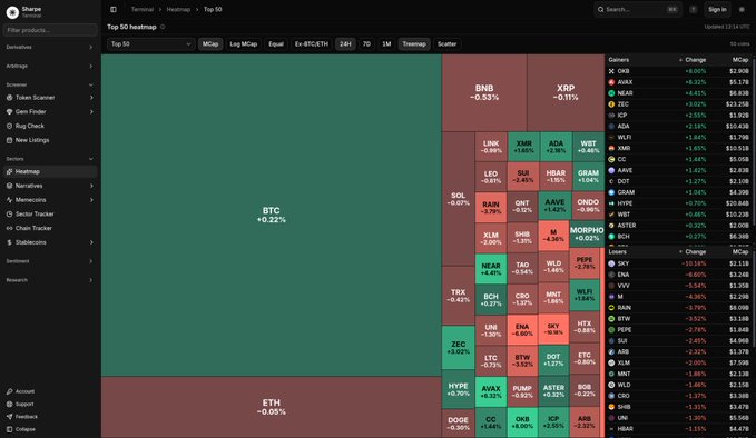 A treemap heatmap visualization displaying cryptocurrency price movements, with Bitcoin (BTC +0.22%) and Ethereum (ETH -0.05%) as the largest tiles, alongside smaller tiles showing various altcoins like BNB, XRP, SOL, ADA, LINK, and DOGE with their respective percentage changes. A side panel lists Gainers and Losers with their percentage changes and MCap values, illustrating the trading context tool mentioned in the post by combining price action, funding, liquidations, and positioning data into a single comprehensive dashboard.