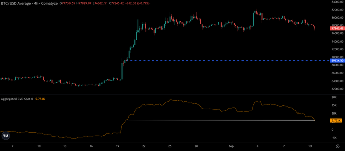 A BTC/USD 4-hour candlestick chart on CoinAnalyxe shows Bitcoin trading at $77,730.55, with an aggregated CVD spot indicator at 5.753K dropping to lows last seen when BTC was around $69,000, supporting the post's claim of weakening spot demand.