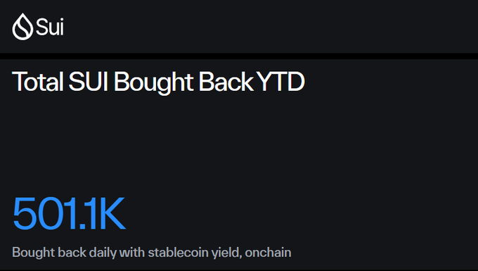 A digital display for the Sui cryptocurrency shows 'Total SUI Bought Back YTD' as '501.1K', noting it was 'Bought back daily with stablecoin yield, onchain'.