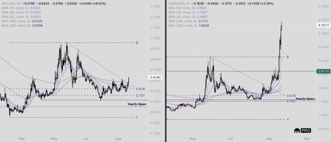 Two side-by-side technical analysis charts comparing AKT/USD (0.6342, +8.92%) on the left and NEAR/USD (4.3012, +3.26%) on the right, both showing similar price structures with bounces off yearly opens, EMA crossovers, and diagonal resistance breaks. The charts illustrate the author's comparison between the two tokens, highlighting their comparable bottoming patterns, Fibonacci retracement levels, and recent bullish breakouts, with a note suggesting AKT may migrate from Cosmos to Solana or Ethereum.