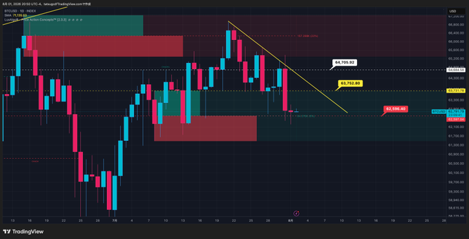TradingView chart of BTCUSD showing a candlestick pattern with a yellow descending trendline, highlighting price levels of $64,700.82, $63,703.49, and $62,986.48, with a 1H timeframe.