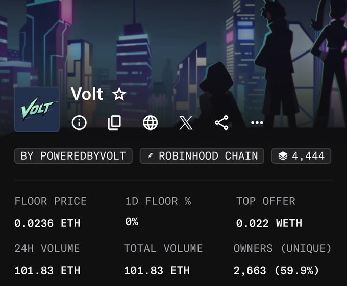 NFT collection page for 'Volt' by POWEREDBYVOLT on Robinhood Chain, showing a floor price of 0.0236 ETH and 24h volume of 101.83 ETH.
