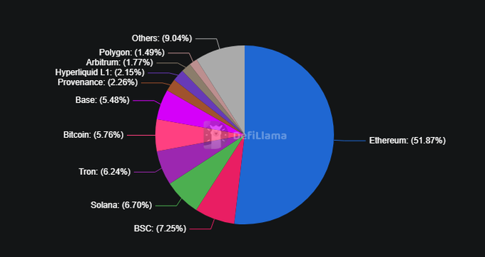 The image displays a pie chart showcasing various blockchain protocols, with each protocol represented by a different color within the chart. The pie charts are placed next to each other against a black background, providing an easy visual comparison of the different protocols. Among these protocols, there is Solana at the top with 534 protocols and $4.65 billion in revenue, followed closely by BSC at 3rd place with $387 million in revenue across all chains. Another cryptocurrency gaining traction is DeFi TVL in 2nd place, with $4.85 million in revenue, while Crypton, another popular protocol, has placed third with a $5.47 billion in revenue. Additionally, the post mentions that Bitcoin holds the top spot at 6th place and that Etherium is in the very bottom of the chart with 1% of the total revenue.