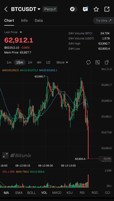 The image shows a BTCUSDT perpetual futures chart on Bitunix displaying a sharp price drop to $62,912.1, with the 15-minute candle falling to a low of $62,900.4 from a high of $63,990.7—visually capturing the sudden liquidation cascade referenced in the post warning of BTC breaking below $63,000 and $45M in long liquidations.