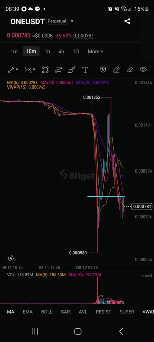 Bitget mobile chart screenshot of ONEUSDT Perpetual showing a sharp price drop from ~0.001252 to ~0.000580, with the current price at 0.000780 ($0.0008), down 36.69%, on a 15-minute timeframe.