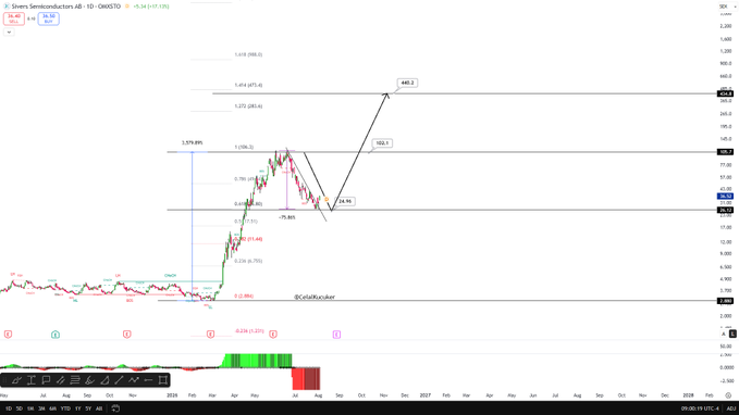 This stock chart shows Sivers Semiconductors AB (SIVE) with a potential upward trend from 24.96 to 440.2, aligning with the post's mention of "$SIVE WHY not? 24 440$".