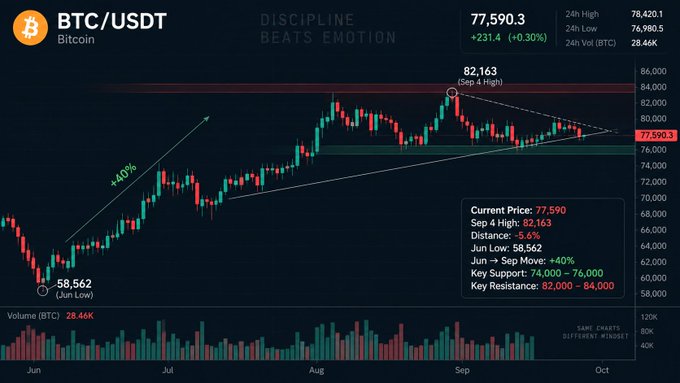 A Bitcoin (BTC/USDT) candlestick price chart showing a current price of 77,590.3, with annotations including 'DISCIPLINE BEATS EMOTION', 'Sep 4 High 82,163', 'Jun Low 58,562', and key support/resistance levels.