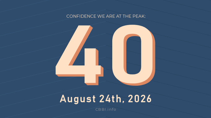 A blue graphic poster displaying 'CONFIDENCE WE ARE AT THE PEAK: 40' in large peach-colored 3D numbers, with 'August 24th, 2026' and 'CBBI.info' below it.