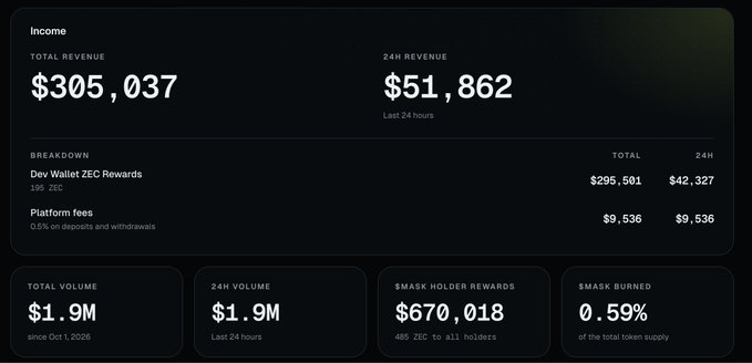 A dark-themed income dashboard shows the MASK project has generated $305,037 in total revenue ($51,862 in the last 24 hours), driven primarily by $295,501 from Dev Wallet ZEC Rewards and $9,536 in platform fees, with a 24-hour volume of $1.9M and $670,018 distributed to MASK holders. The strong volume and earnings figures support the post's claim that retail is actively engaging with the MASK app.