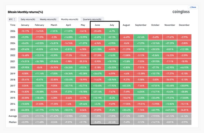A Bitcoin monthly returns table from Coinglass showing historical performance across all months from 2013-2025, with the June and July columns highlighted to emphasize the pattern that every negative June (red) has been followed by a positive July (green), supporting the post's claim about Bitcoin's seasonal tendency and upcoming bullish signal.