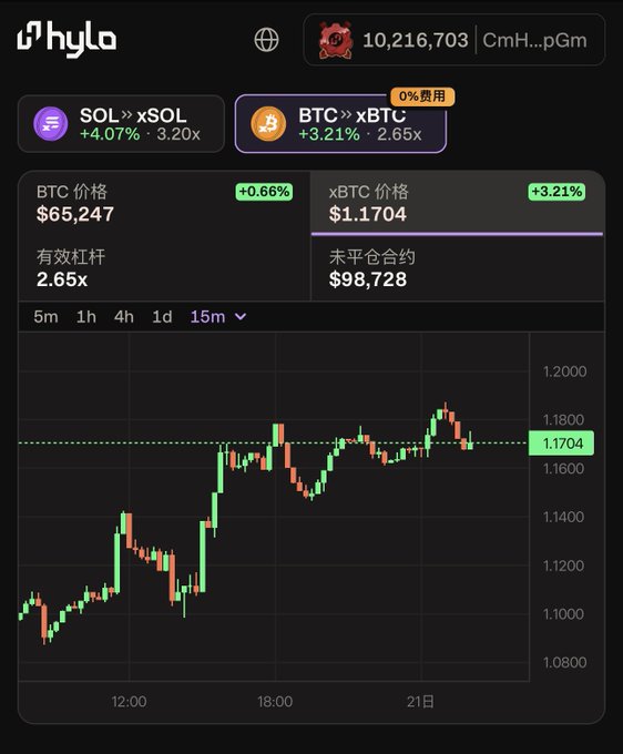 A Hyla finance trading dashboard showing BTC price at $65,247 (+0.66%) and xBTC price at $1.1704 (+3.21%), with a 15m candlestick chart and 2.65x effective leverage.