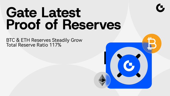 A promotional graphic titled "Gate Latest Proof of Reserves" stating "BTC & ETH Reserves Steadily Grow" with a "Total Reserve Ratio 117%."